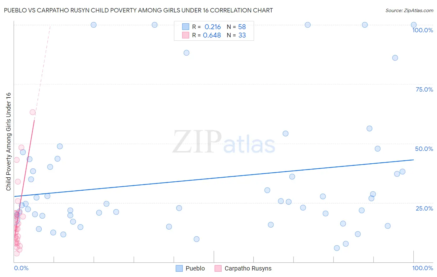 Pueblo vs Carpatho Rusyn Child Poverty Among Girls Under 16