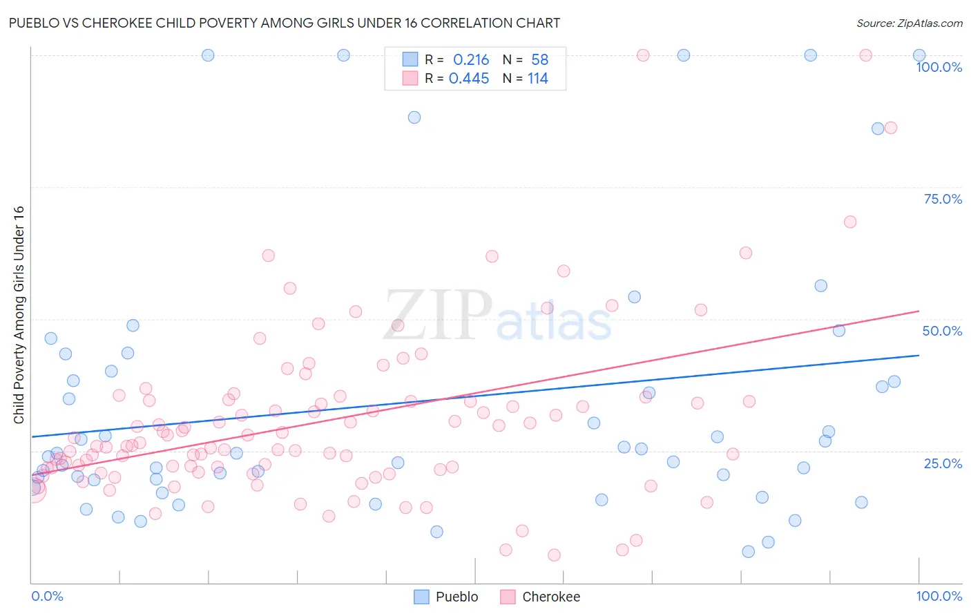 Pueblo vs Cherokee Child Poverty Among Girls Under 16
