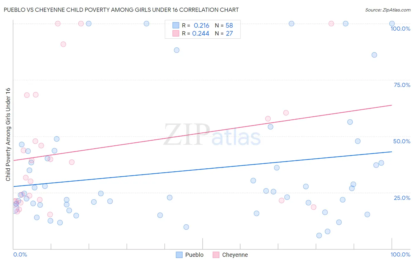 Pueblo vs Cheyenne Child Poverty Among Girls Under 16