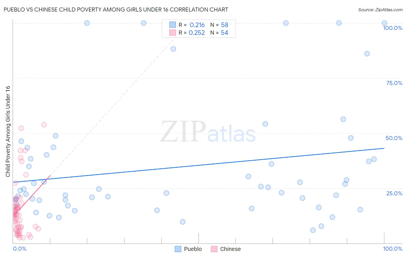 Pueblo vs Chinese Child Poverty Among Girls Under 16