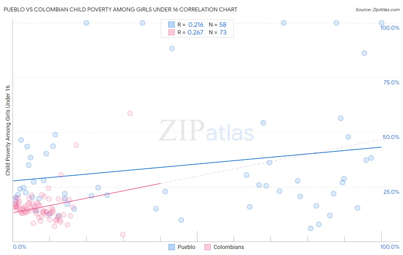 Pueblo vs Colombian Child Poverty Among Girls Under 16