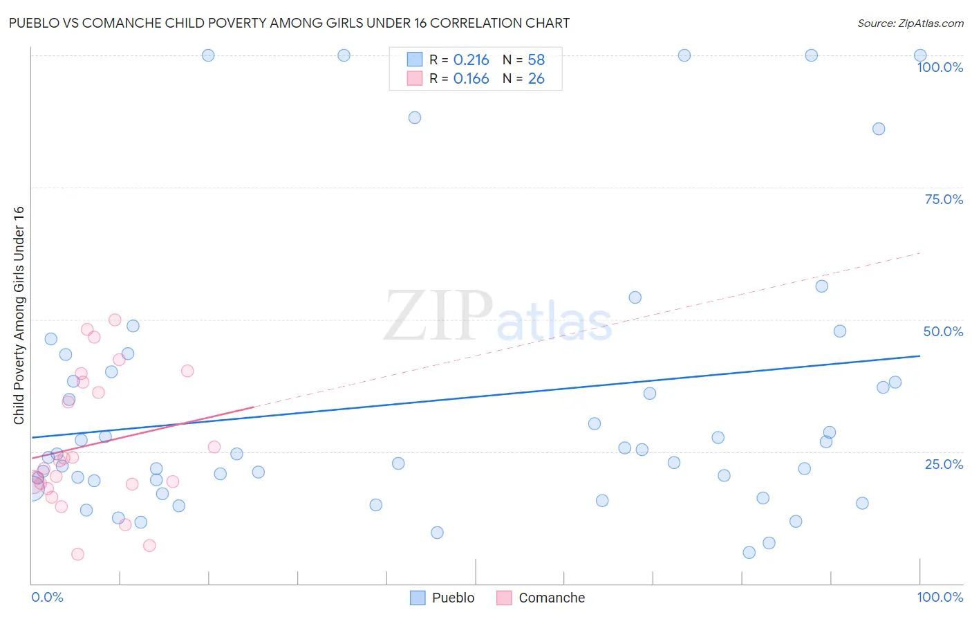 Pueblo vs Comanche Child Poverty Among Girls Under 16