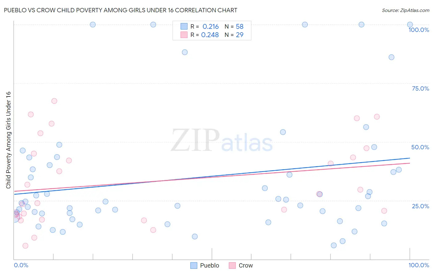 Pueblo vs Crow Child Poverty Among Girls Under 16