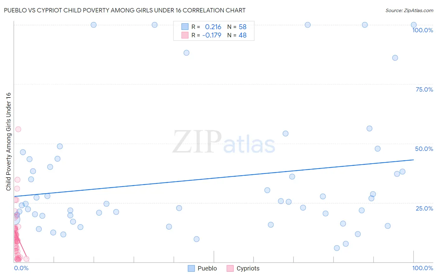 Pueblo vs Cypriot Child Poverty Among Girls Under 16