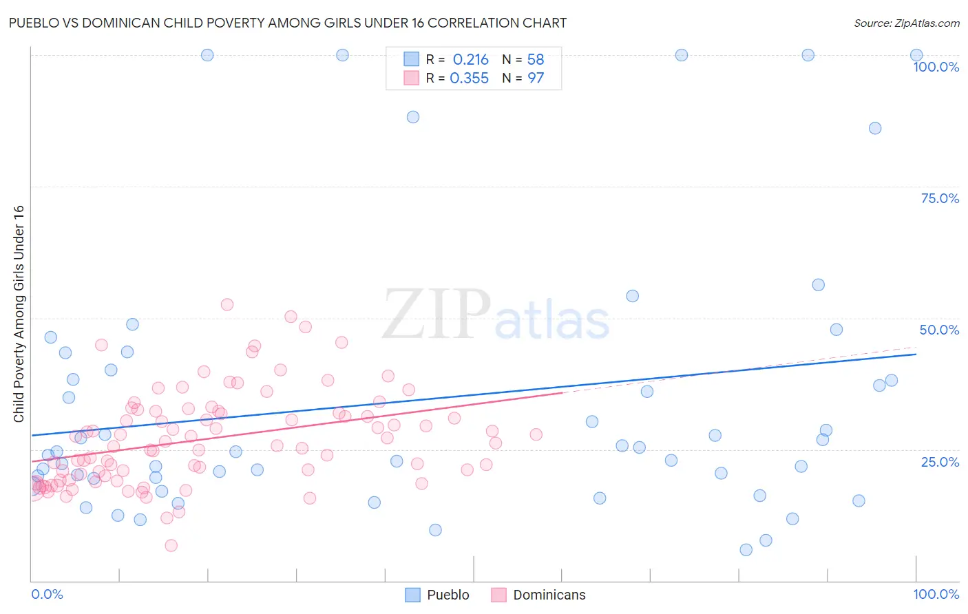 Pueblo vs Dominican Child Poverty Among Girls Under 16