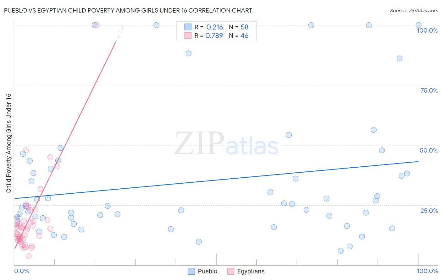 Pueblo vs Egyptian Child Poverty Among Girls Under 16