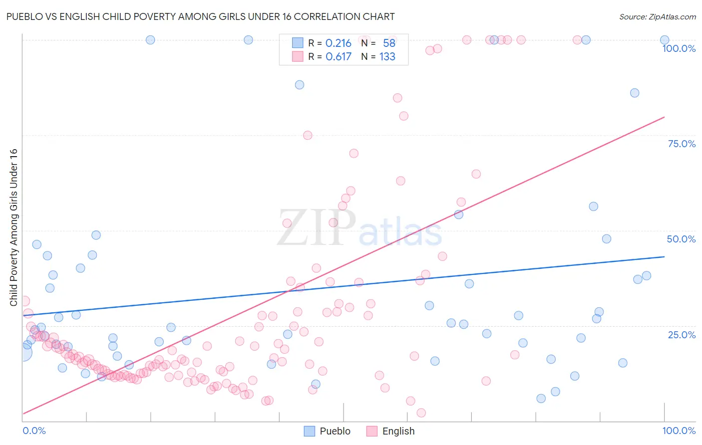 Pueblo vs English Child Poverty Among Girls Under 16