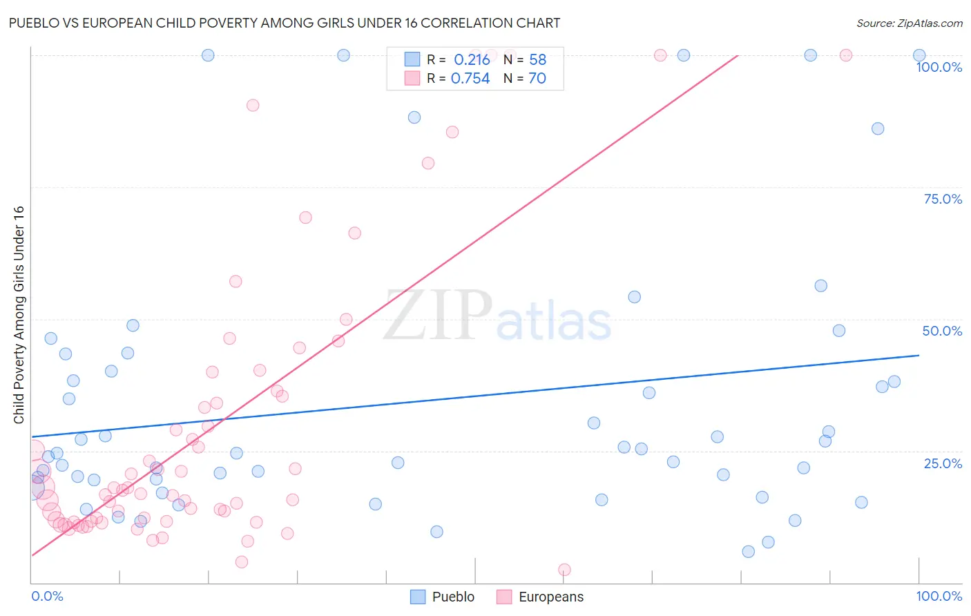 Pueblo vs European Child Poverty Among Girls Under 16
