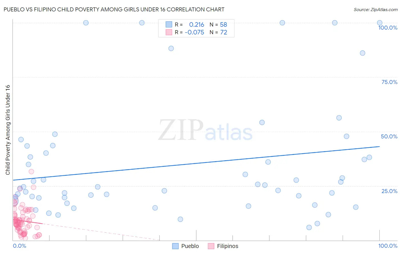 Pueblo vs Filipino Child Poverty Among Girls Under 16