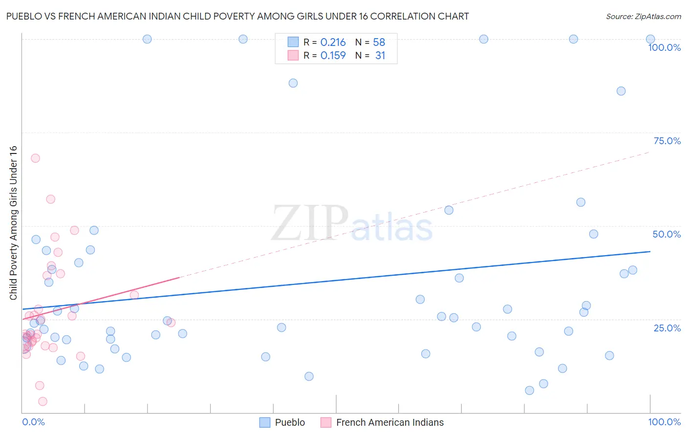 Pueblo vs French American Indian Child Poverty Among Girls Under 16