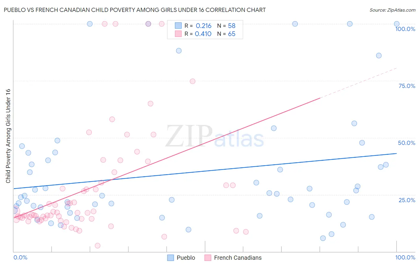 Pueblo vs French Canadian Child Poverty Among Girls Under 16