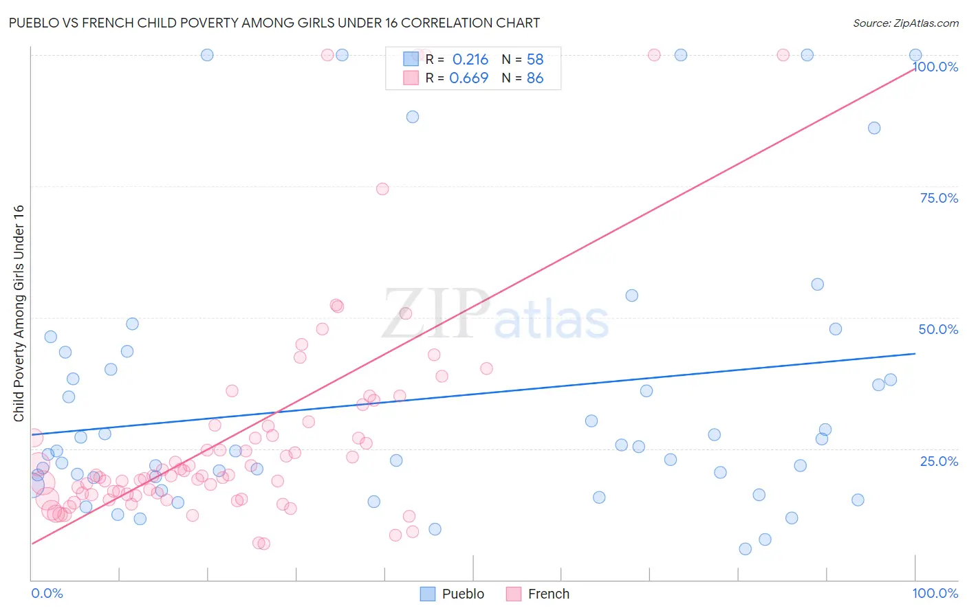 Pueblo vs French Child Poverty Among Girls Under 16