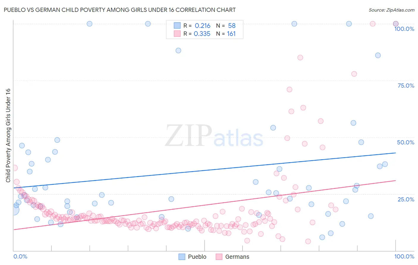 Pueblo vs German Child Poverty Among Girls Under 16