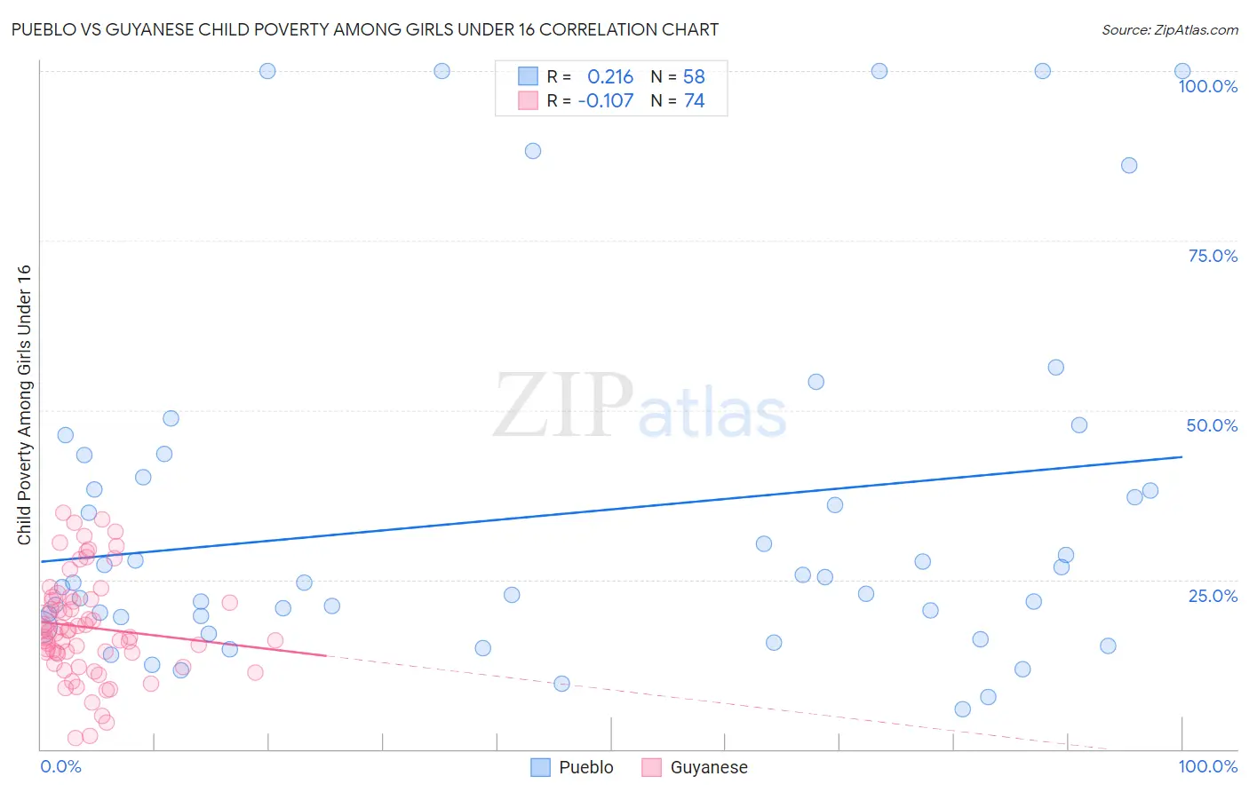 Pueblo vs Guyanese Child Poverty Among Girls Under 16