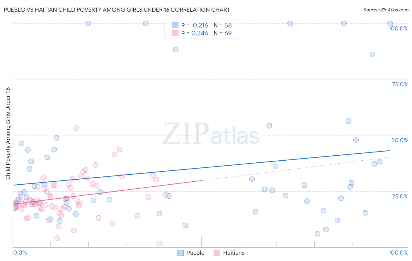 Pueblo vs Haitian Child Poverty Among Girls Under 16