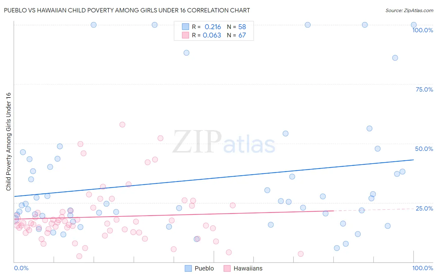 Pueblo vs Hawaiian Child Poverty Among Girls Under 16