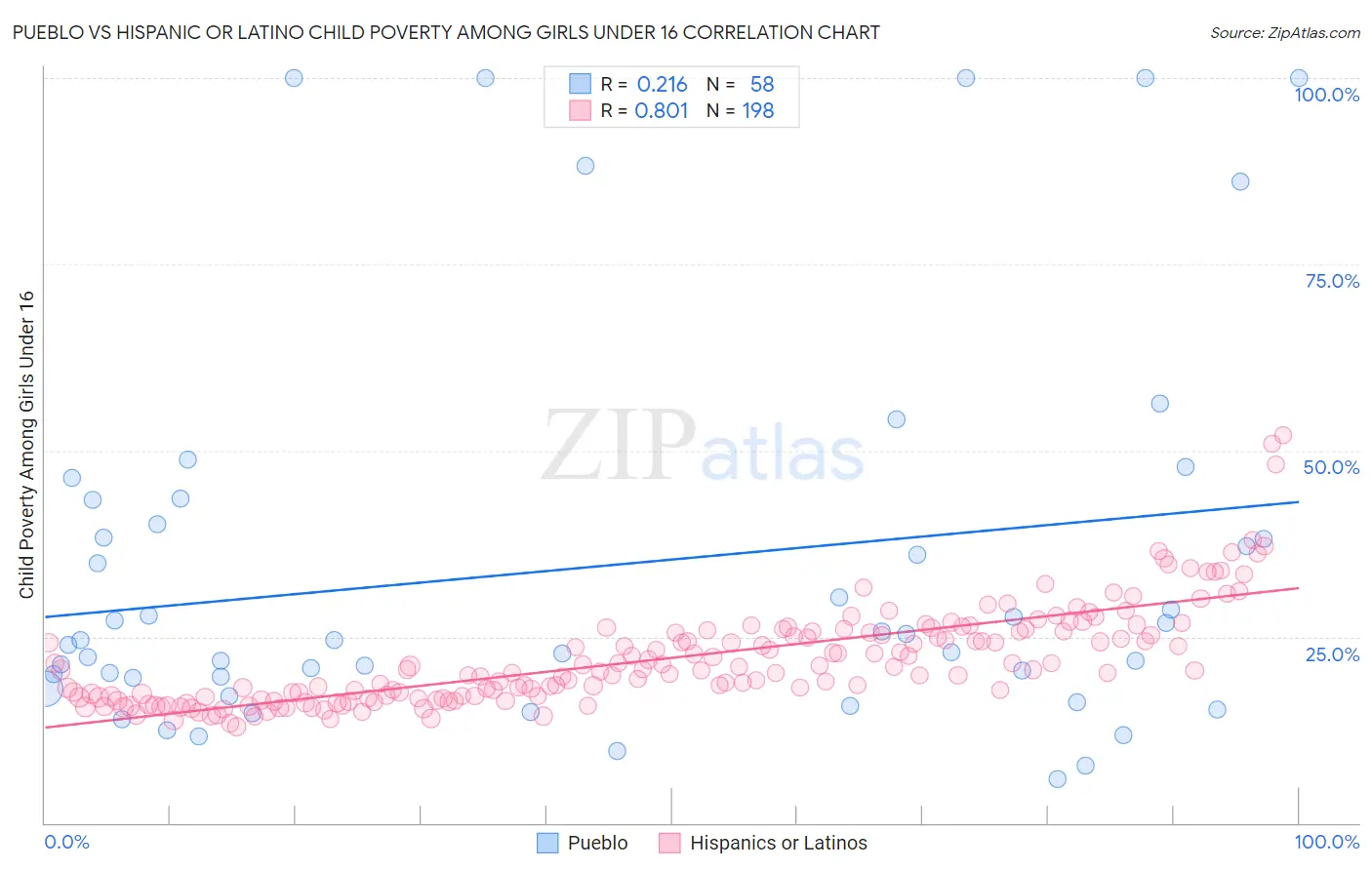 Pueblo vs Hispanic or Latino Child Poverty Among Girls Under 16