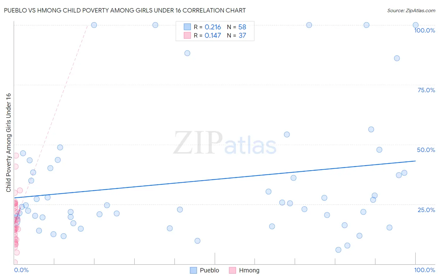 Pueblo vs Hmong Child Poverty Among Girls Under 16