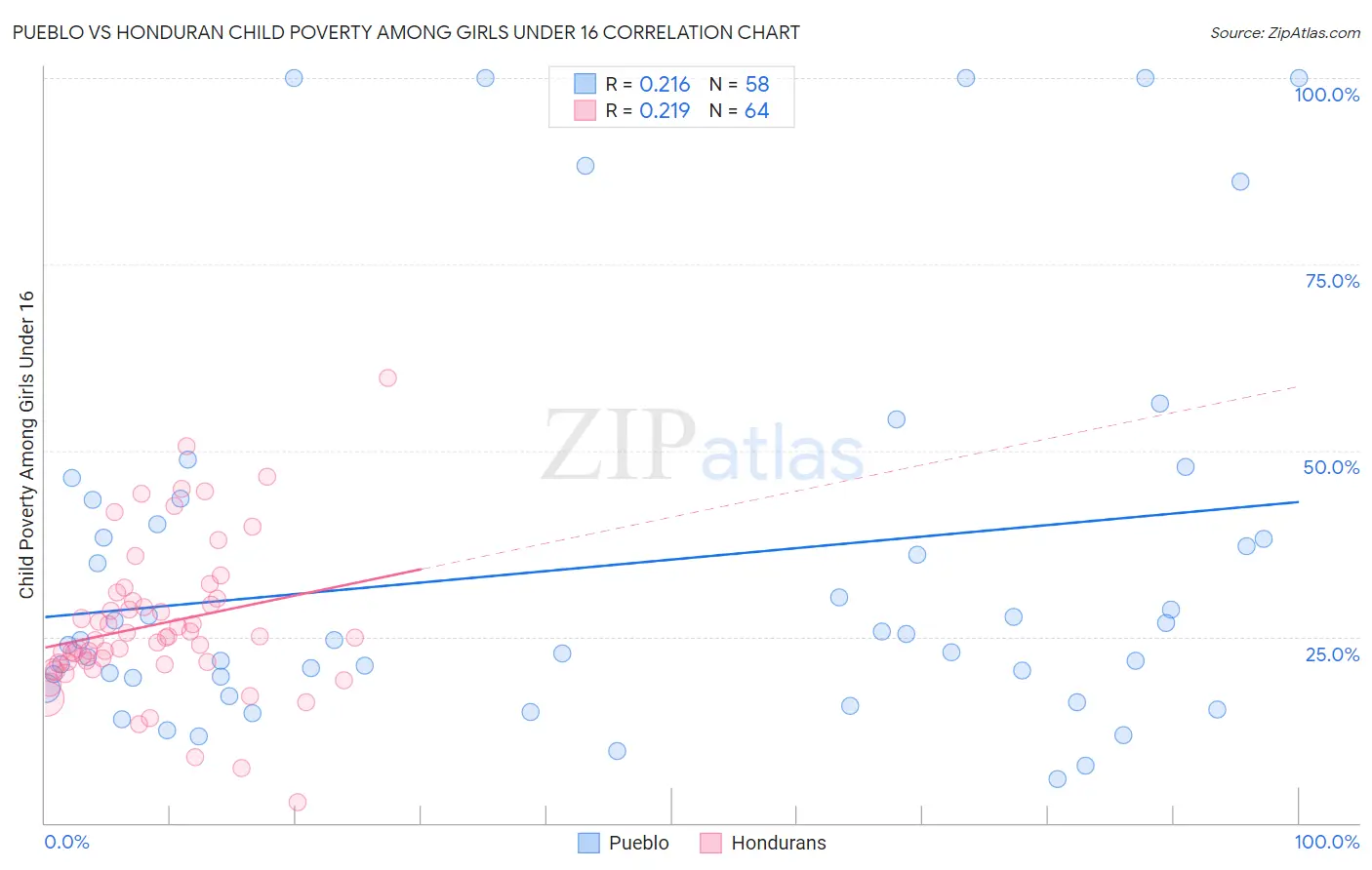 Pueblo vs Honduran Child Poverty Among Girls Under 16