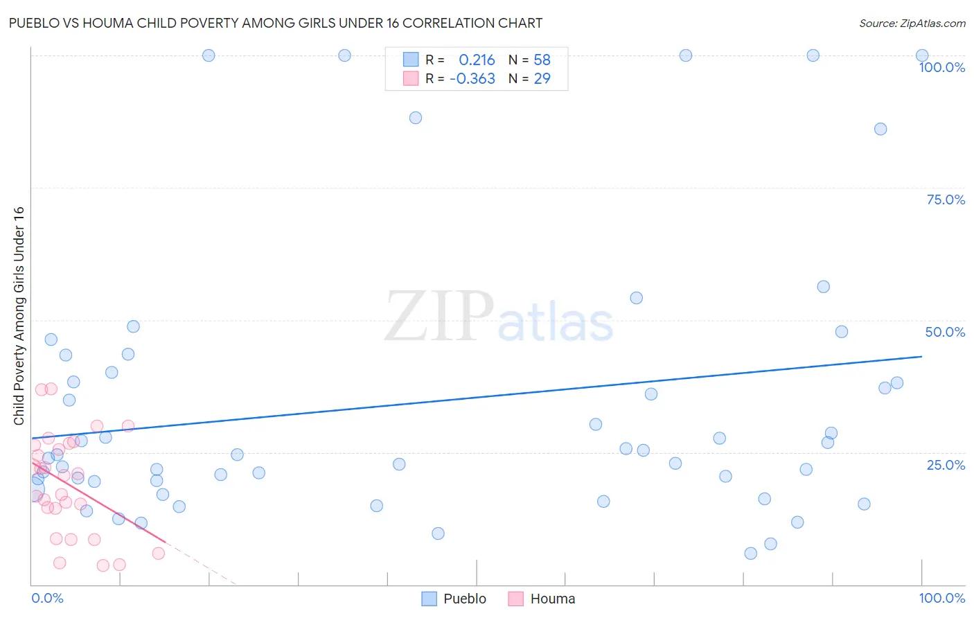 Pueblo vs Houma Child Poverty Among Girls Under 16