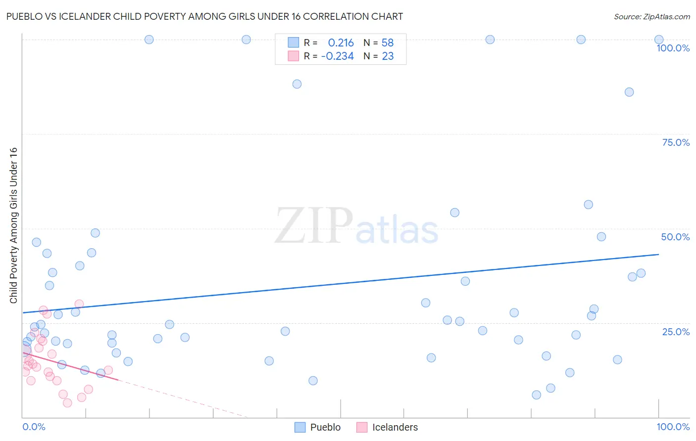 Pueblo vs Icelander Child Poverty Among Girls Under 16