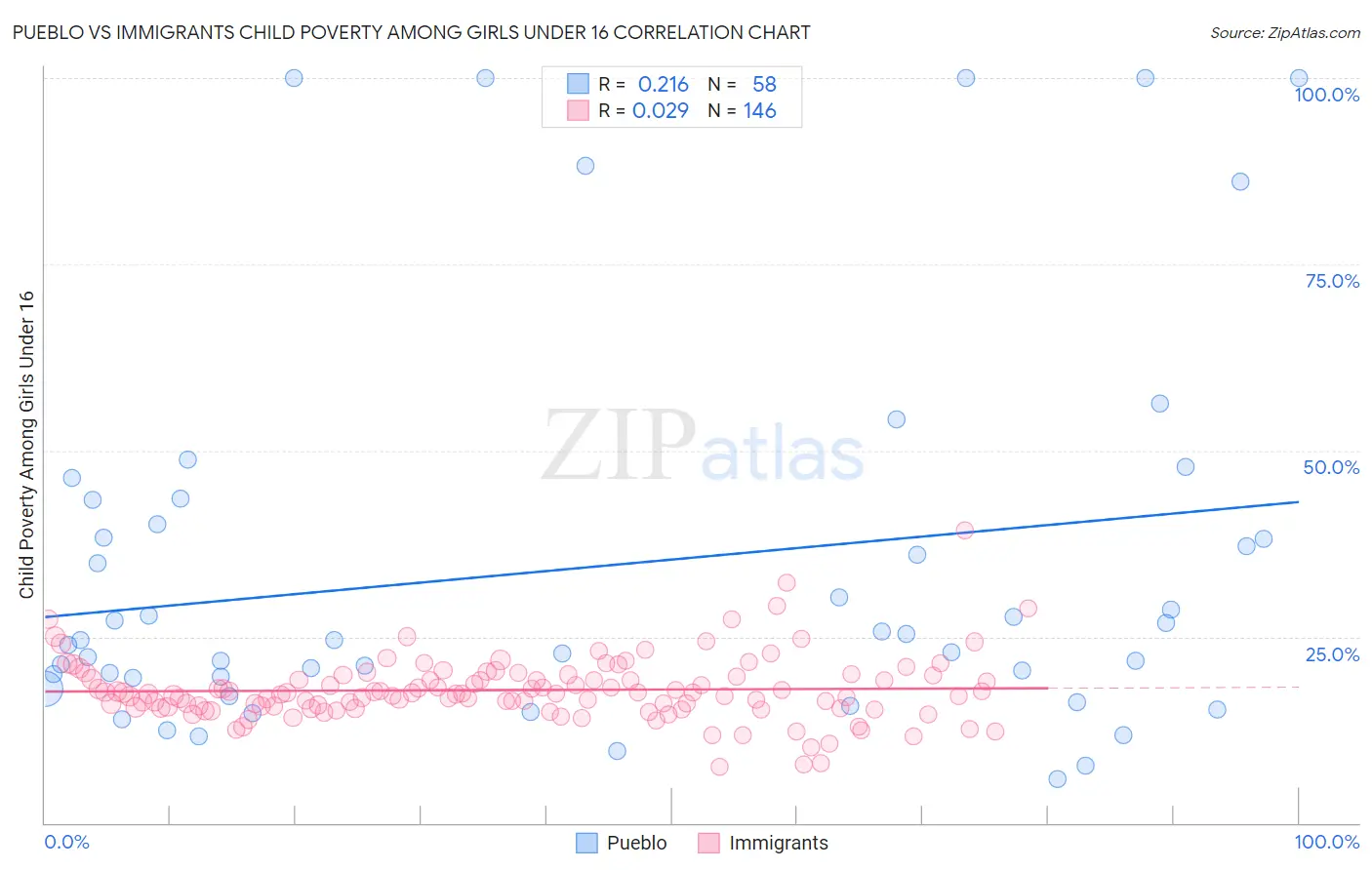 Pueblo vs Immigrants Child Poverty Among Girls Under 16