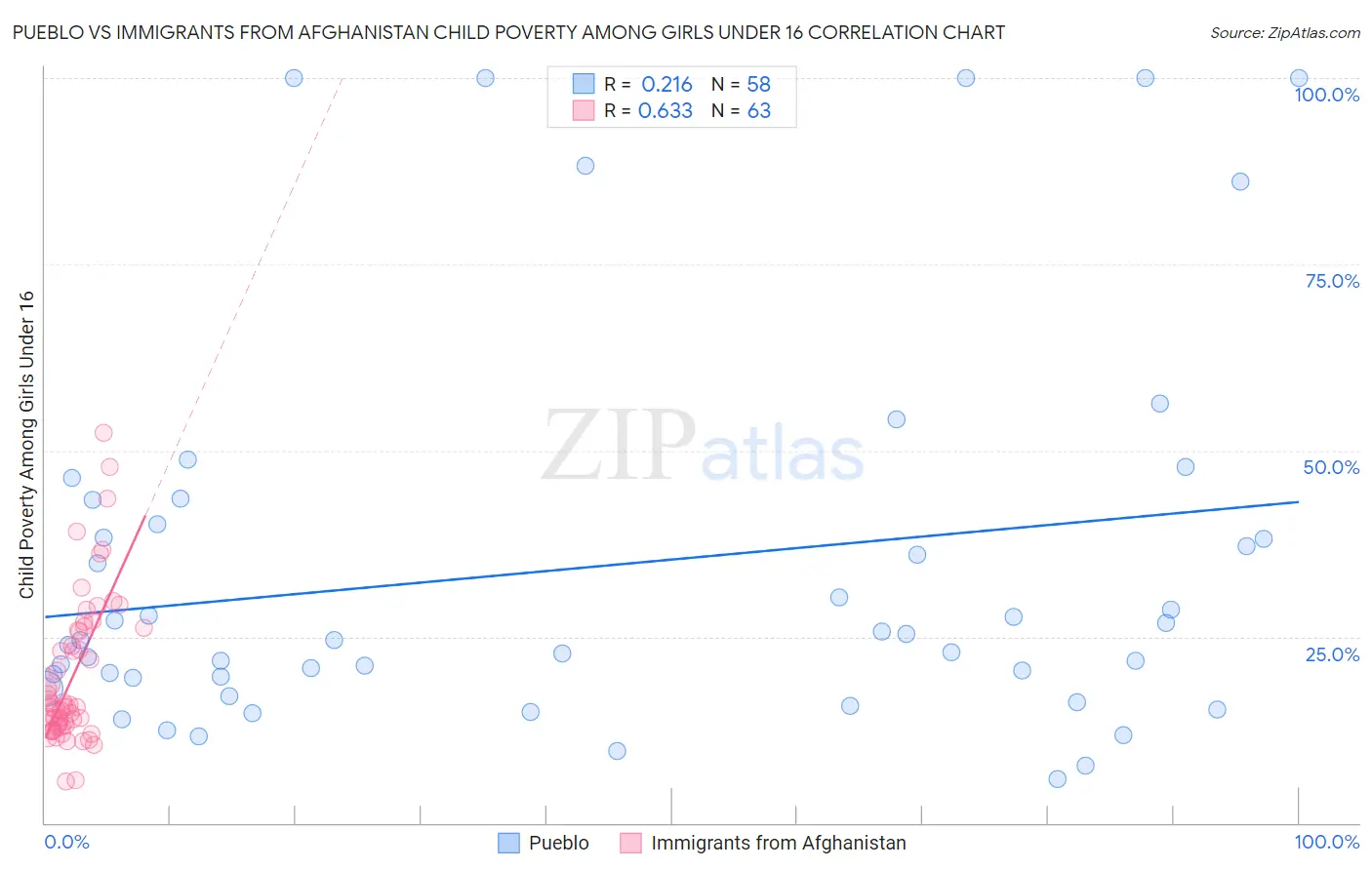 Pueblo vs Immigrants from Afghanistan Child Poverty Among Girls Under 16