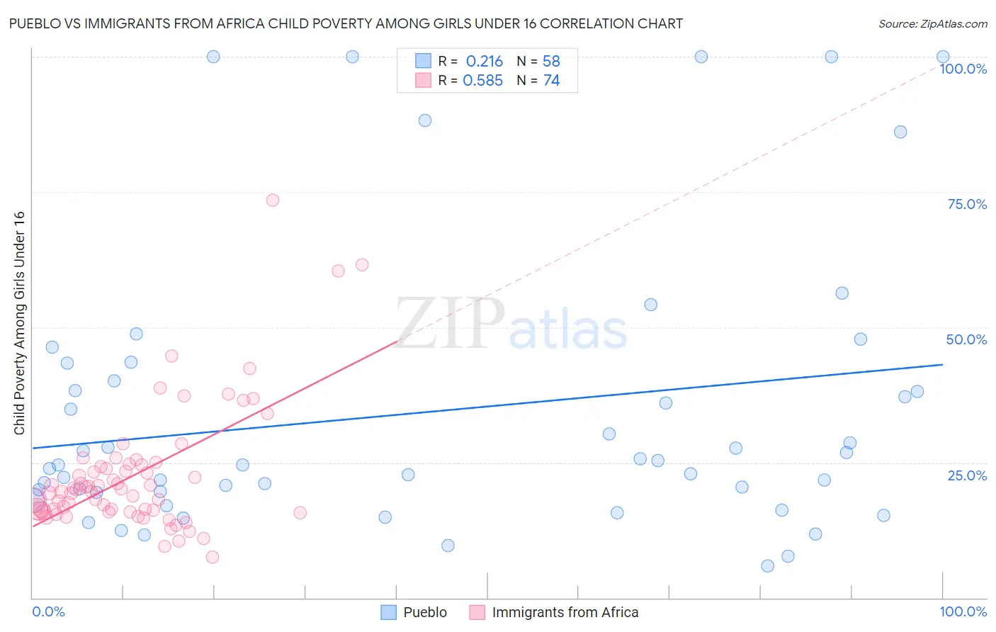 Pueblo vs Immigrants from Africa Child Poverty Among Girls Under 16