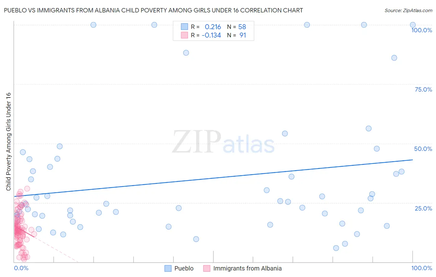 Pueblo vs Immigrants from Albania Child Poverty Among Girls Under 16