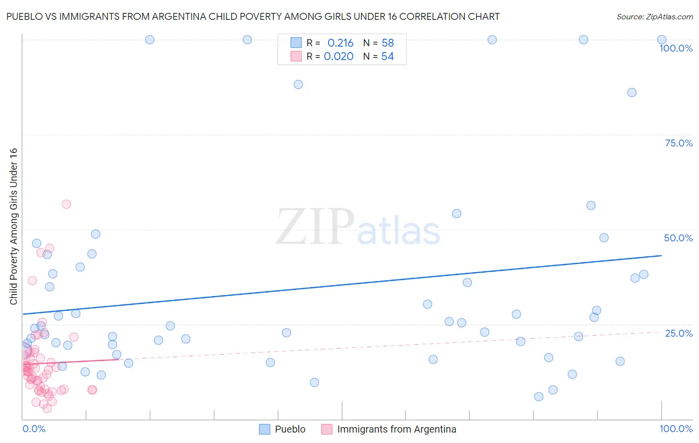 Pueblo vs Immigrants from Argentina Child Poverty Among Girls Under 16