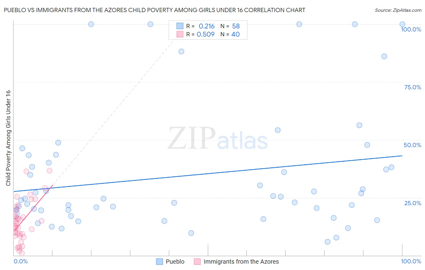 Pueblo vs Immigrants from the Azores Child Poverty Among Girls Under 16