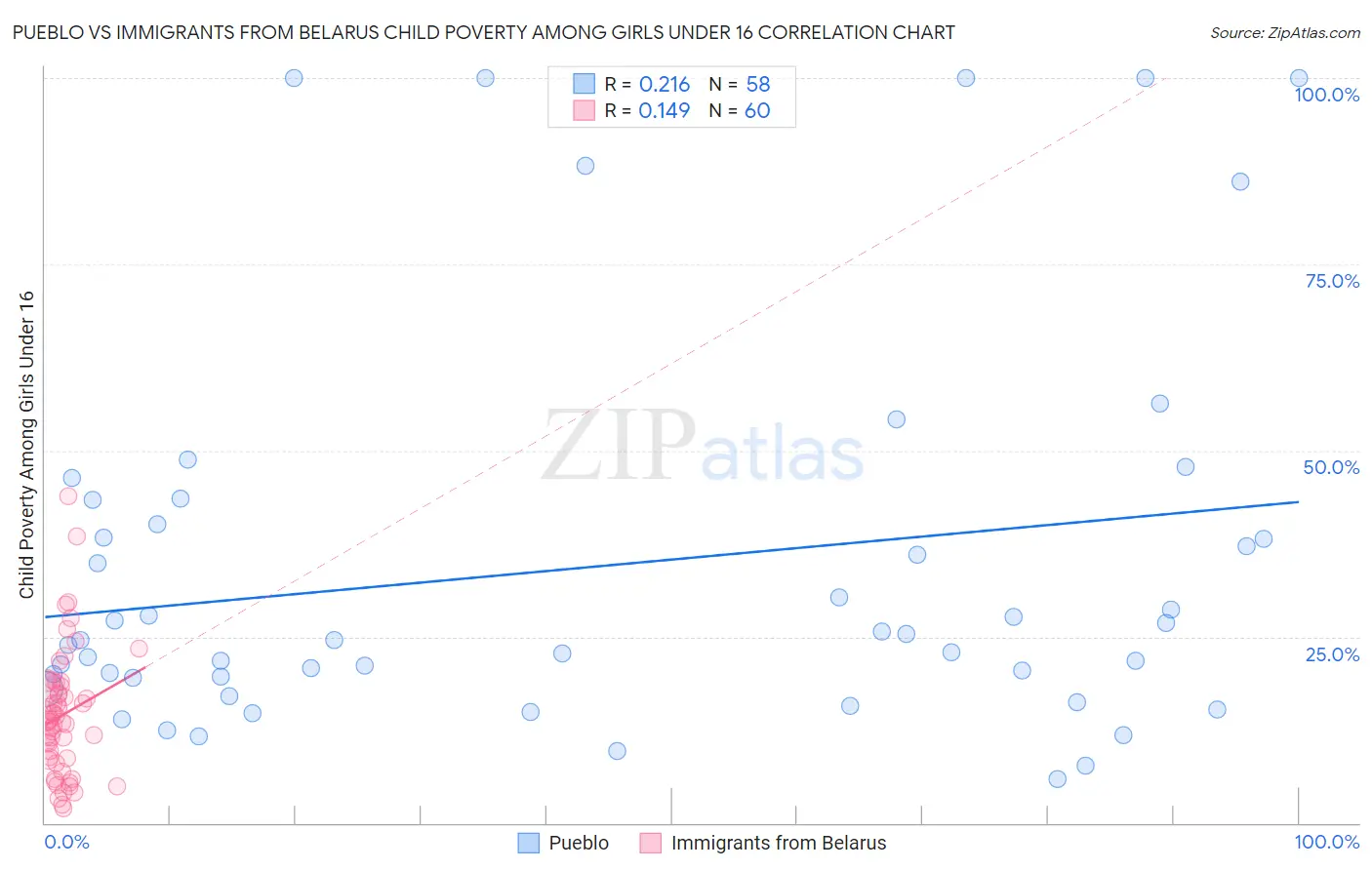 Pueblo vs Immigrants from Belarus Child Poverty Among Girls Under 16