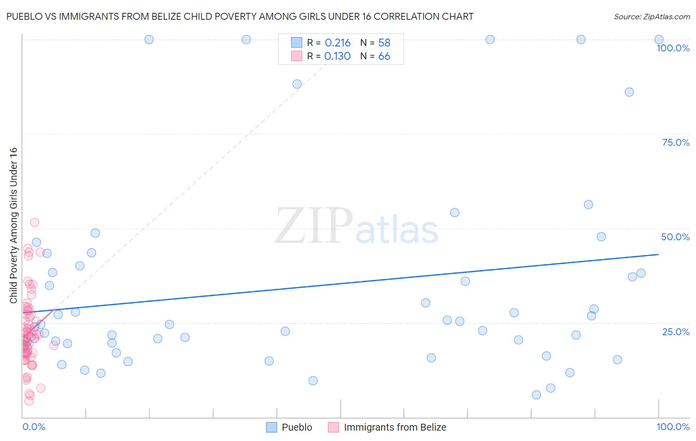 Pueblo vs Immigrants from Belize Child Poverty Among Girls Under 16