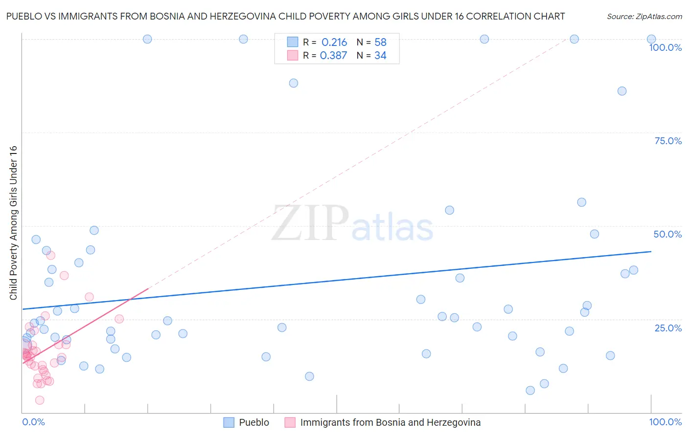 Pueblo vs Immigrants from Bosnia and Herzegovina Child Poverty Among Girls Under 16