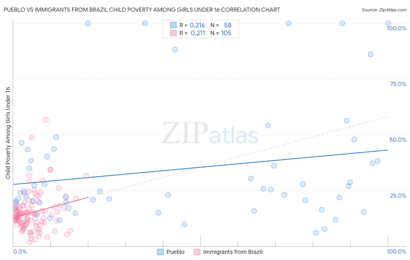 Pueblo vs Immigrants from Brazil Child Poverty Among Girls Under 16