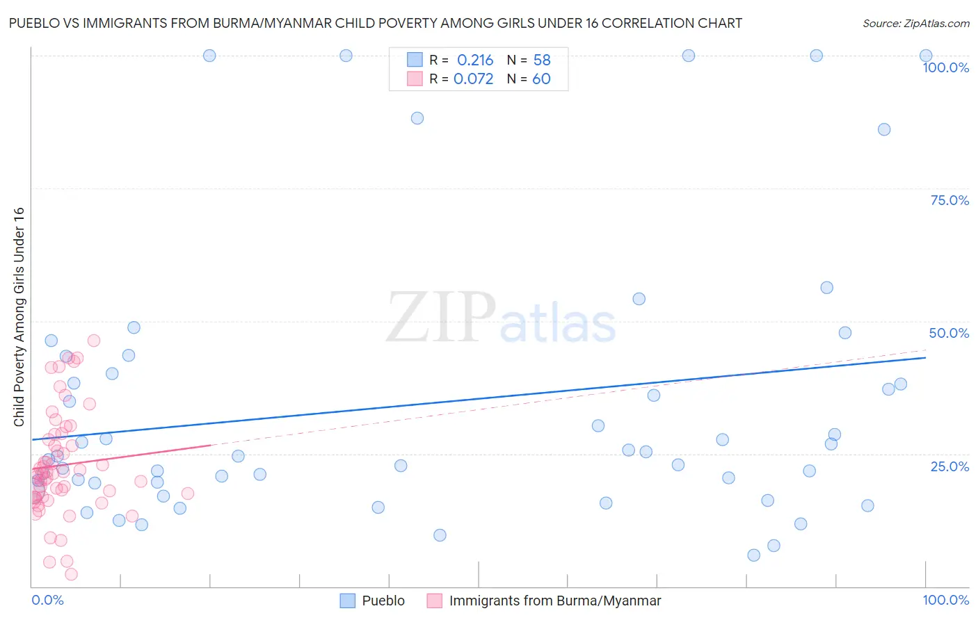 Pueblo vs Immigrants from Burma/Myanmar Child Poverty Among Girls Under 16