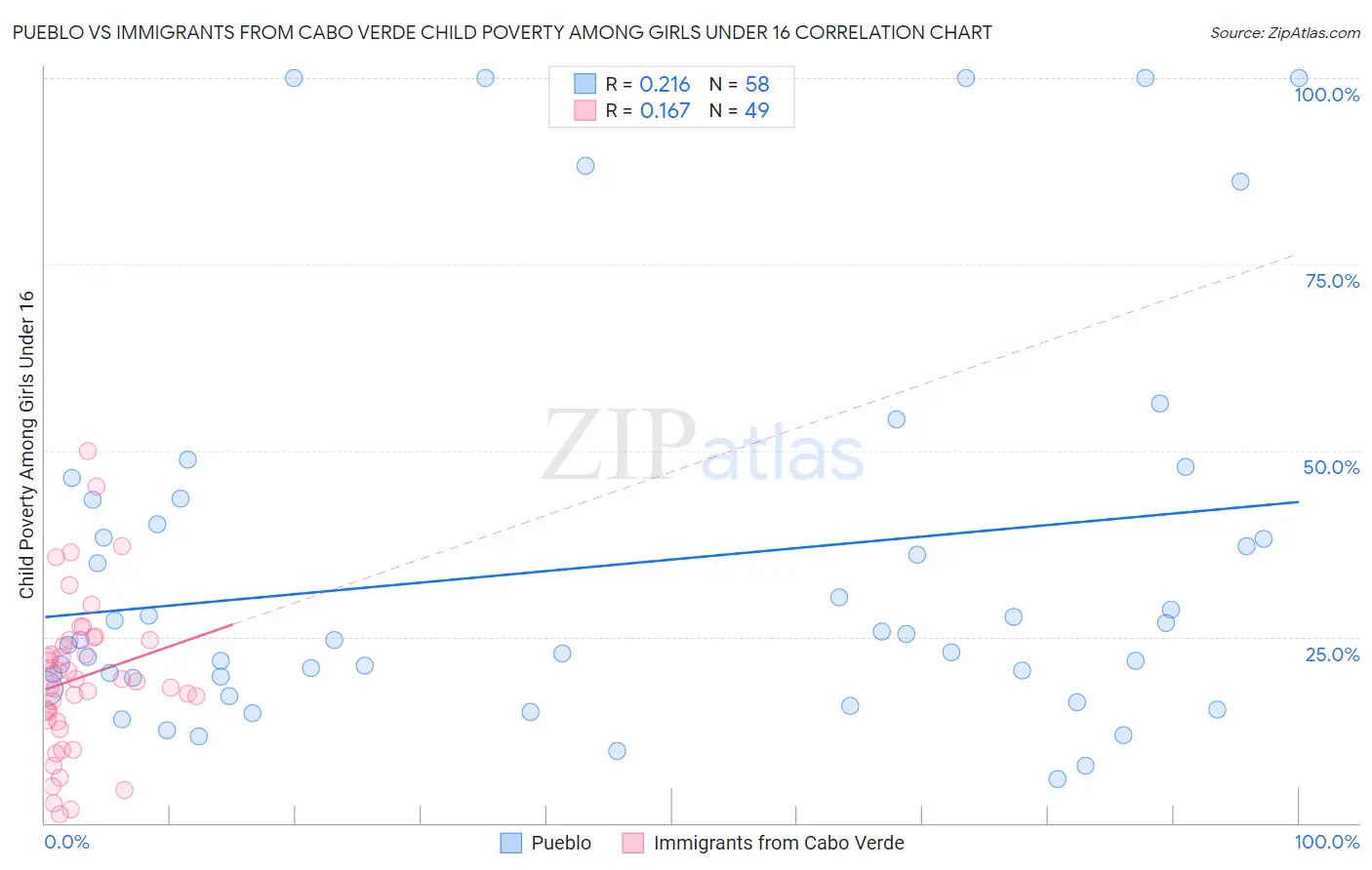 Pueblo vs Immigrants from Cabo Verde Child Poverty Among Girls Under 16