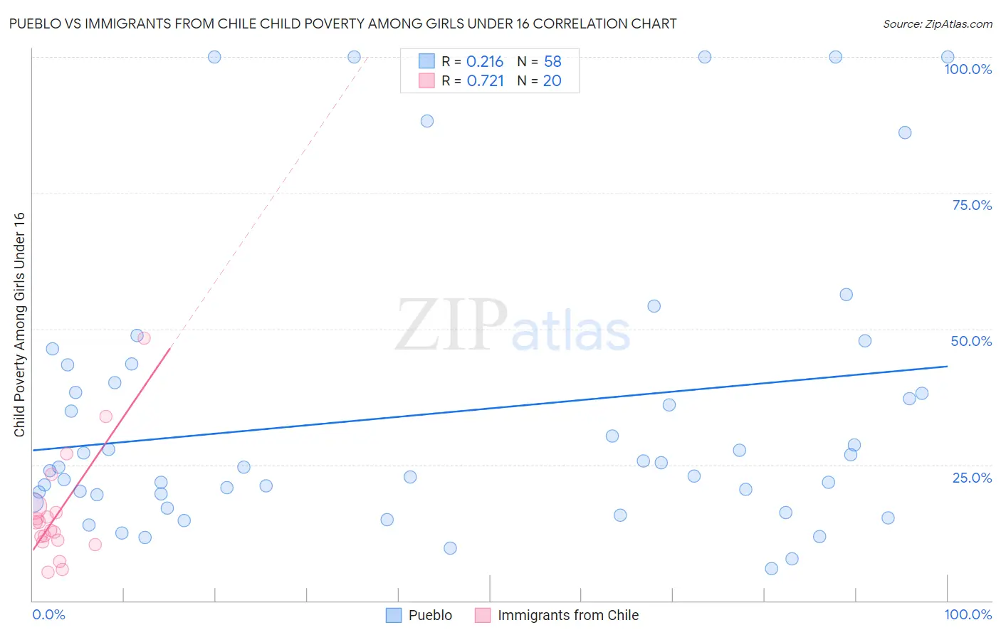 Pueblo vs Immigrants from Chile Child Poverty Among Girls Under 16