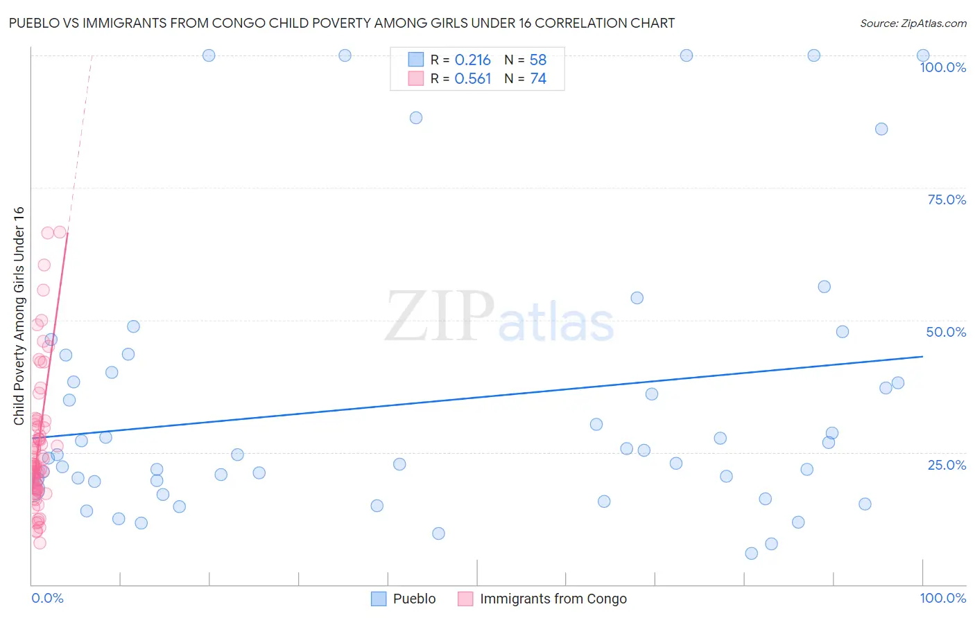 Pueblo vs Immigrants from Congo Child Poverty Among Girls Under 16