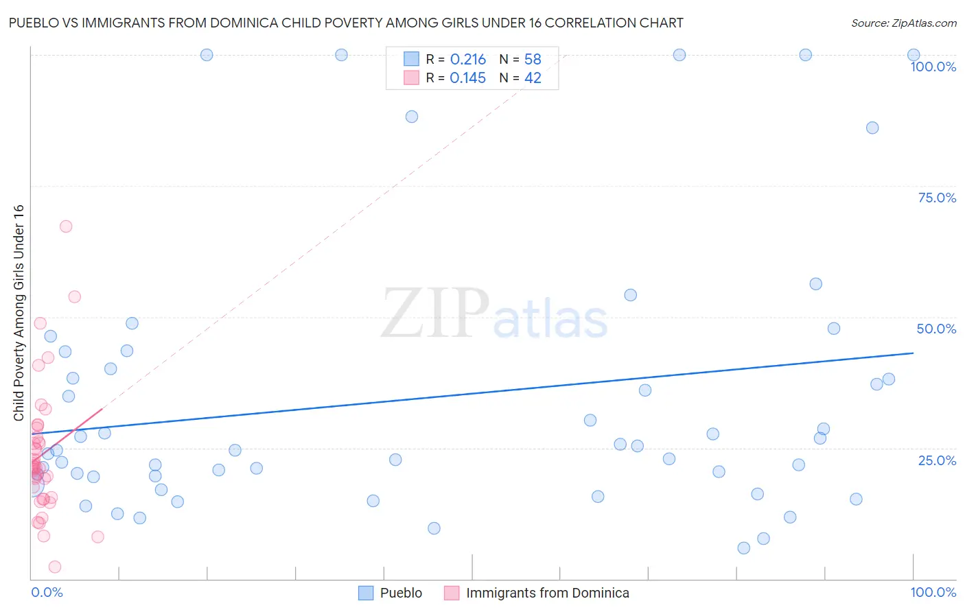 Pueblo vs Immigrants from Dominica Child Poverty Among Girls Under 16