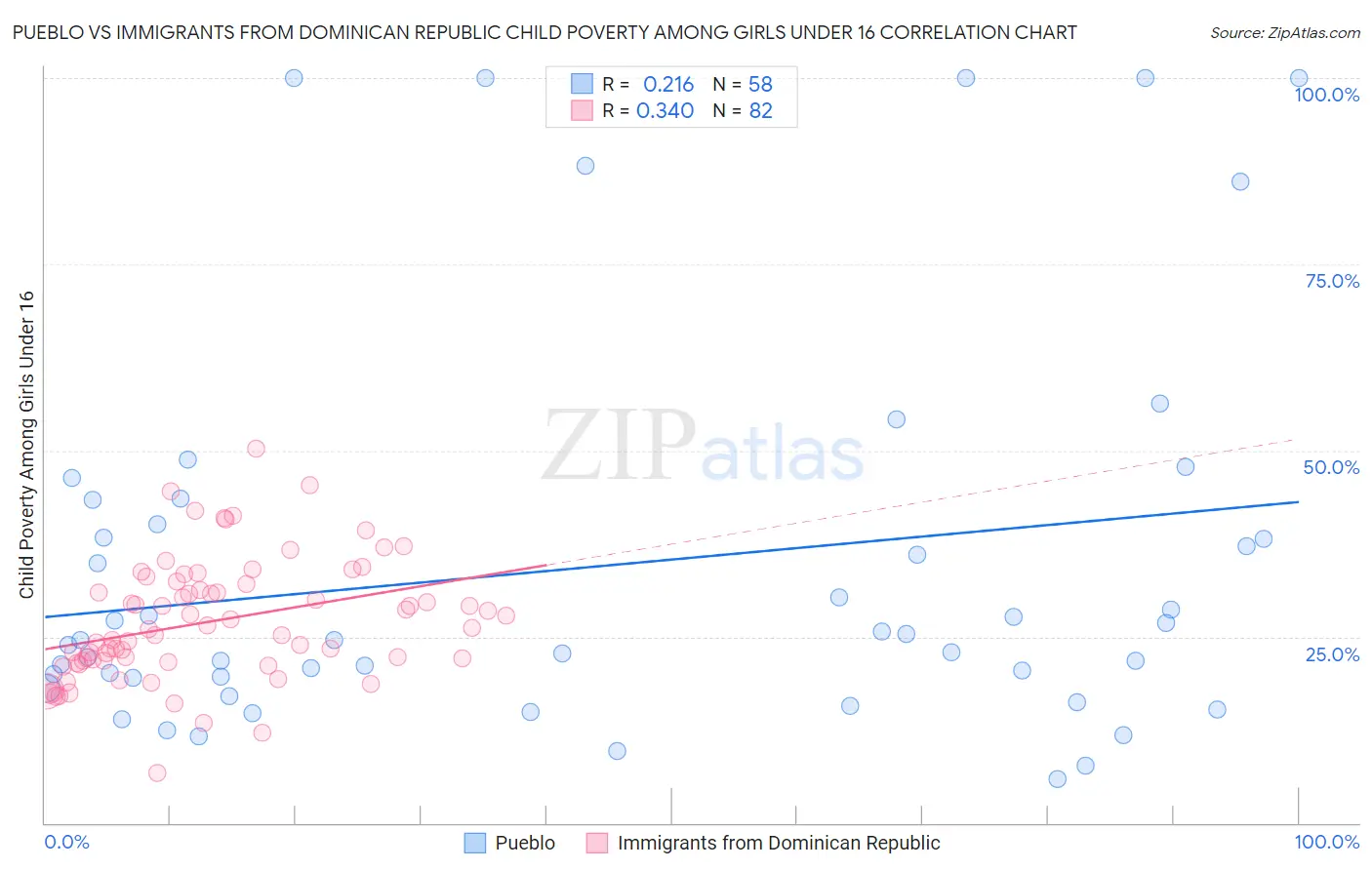 Pueblo vs Immigrants from Dominican Republic Child Poverty Among Girls Under 16