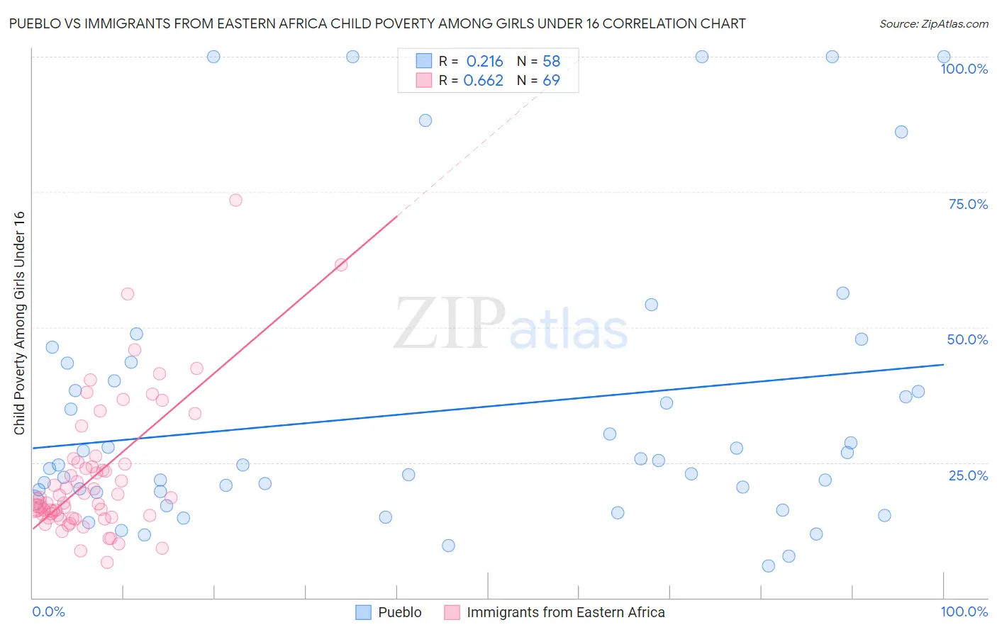 Pueblo vs Immigrants from Eastern Africa Child Poverty Among Girls Under 16