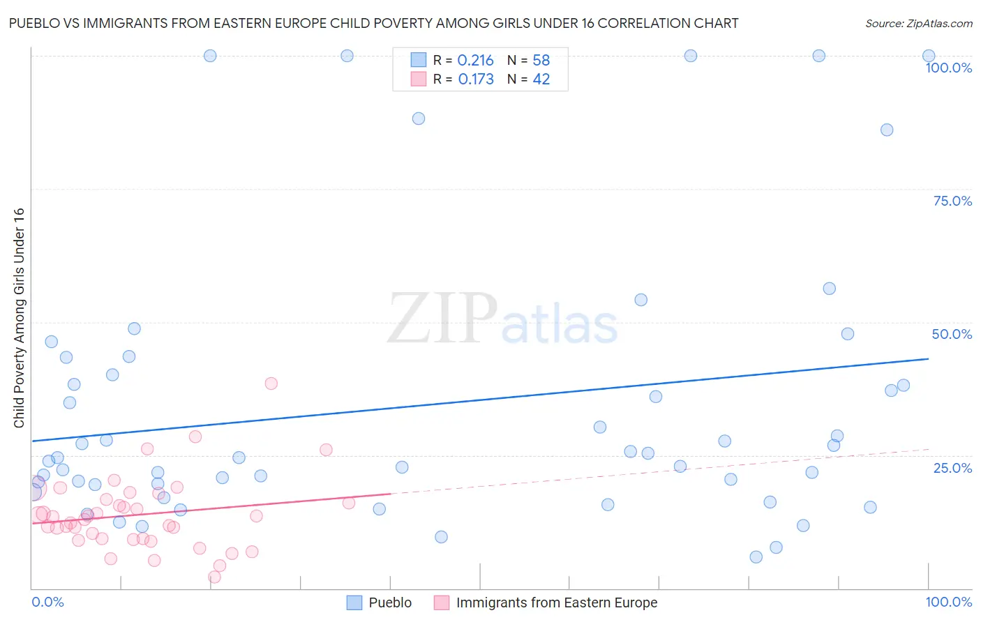 Pueblo vs Immigrants from Eastern Europe Child Poverty Among Girls Under 16