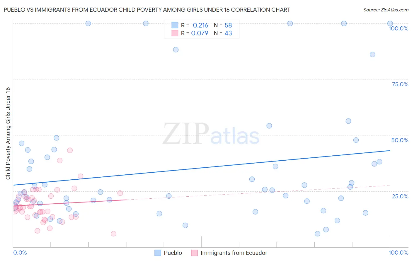 Pueblo vs Immigrants from Ecuador Child Poverty Among Girls Under 16