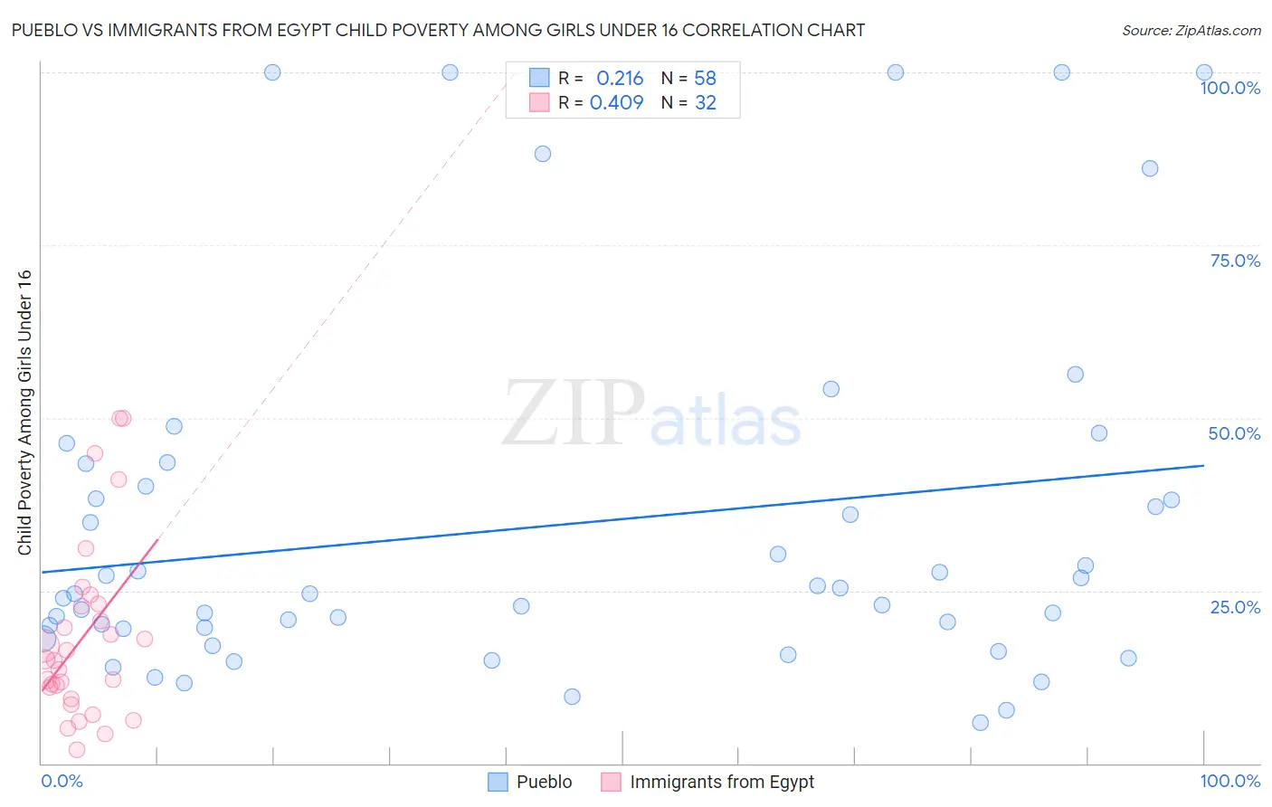 Pueblo vs Immigrants from Egypt Child Poverty Among Girls Under 16