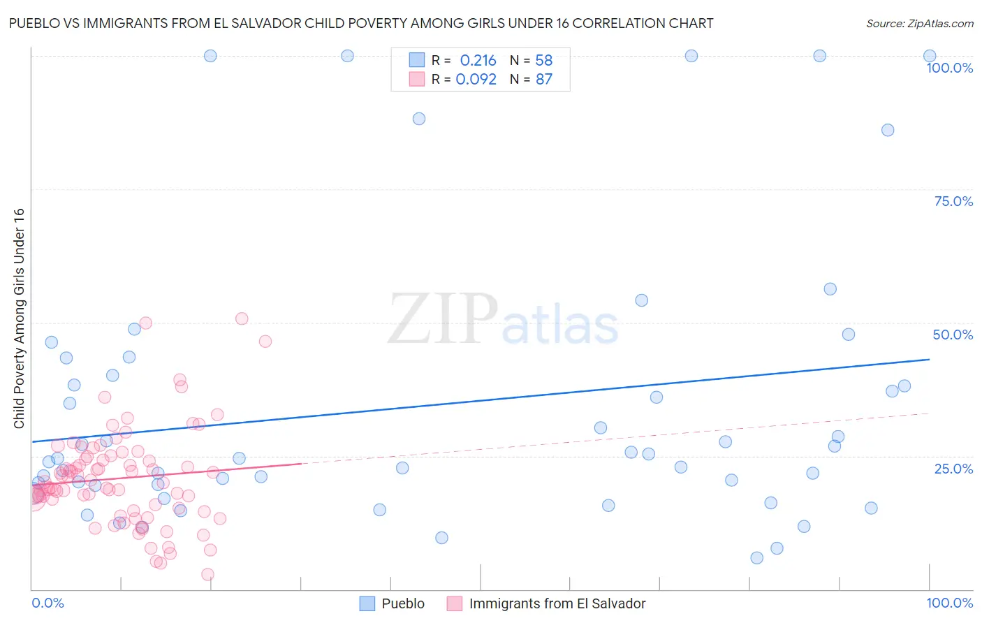 Pueblo vs Immigrants from El Salvador Child Poverty Among Girls Under 16