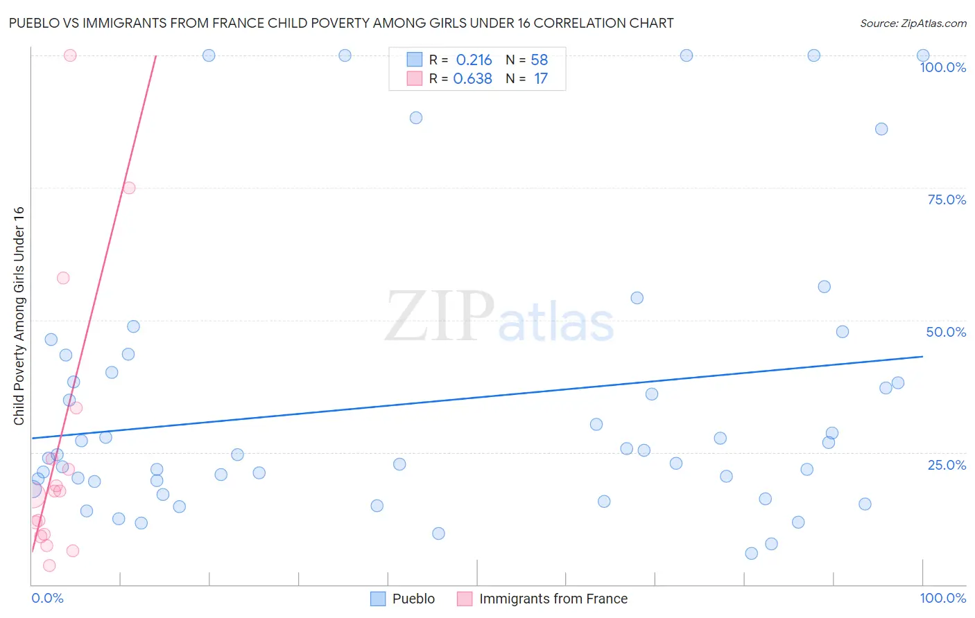 Pueblo vs Immigrants from France Child Poverty Among Girls Under 16