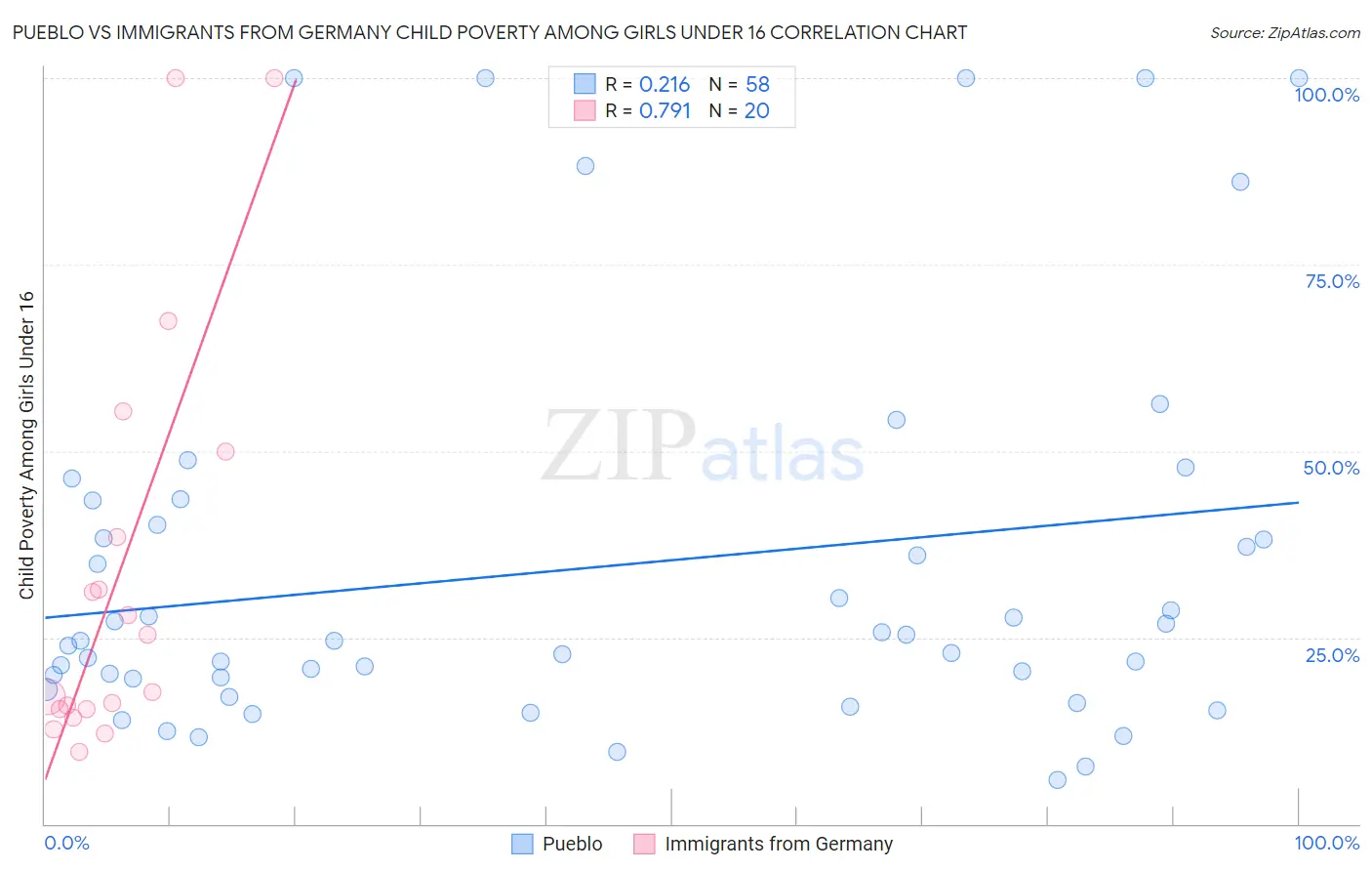 Pueblo vs Immigrants from Germany Child Poverty Among Girls Under 16