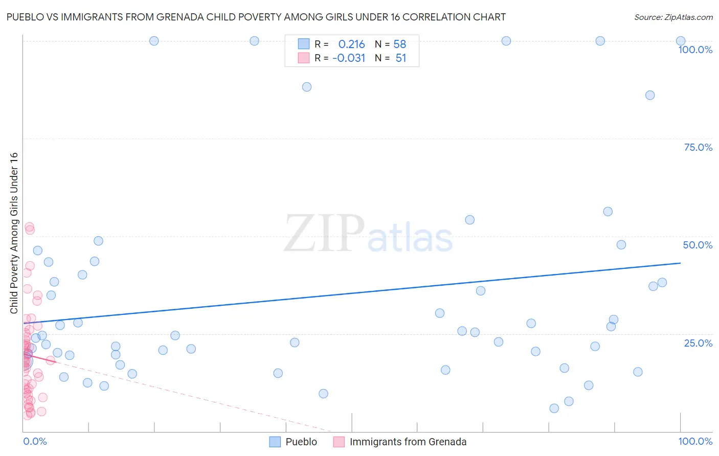 Pueblo vs Immigrants from Grenada Child Poverty Among Girls Under 16