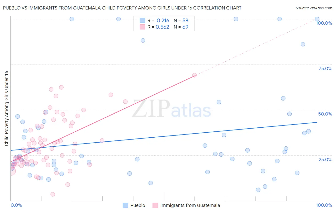 Pueblo vs Immigrants from Guatemala Child Poverty Among Girls Under 16